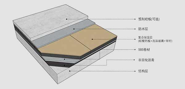 屋面保溫防水系統(tǒng)