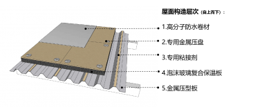 鋼結(jié)構(gòu)屋面構(gòu)造1——單層屋面保溫系統(tǒng)